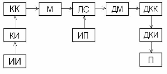 Структура цифрового канала передачи информации