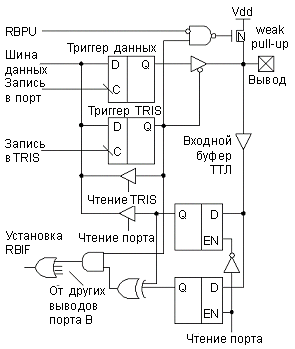 Схема линий RB <7:4 порта B. Выводы порта имеют защитные диоды к Vdd и Vss.