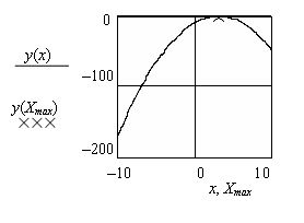 Рис. 8.1. График функции у = –(х – 3)2 и резуль-тат поиска
Автор: Головин В.В., Москва, ЦКП, 2010 год, Осень
