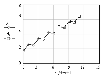 Рис. 6.1. График массива данных yi = f(i) и Aj = f(j)
Редактор: Головин В.В., Москва, ЦКП, 2010 год, Осень