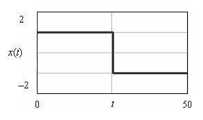 Рис. 2.5. График сигнала прямоугольной формы в среде MathCAD: A = 1, T = 50,  τ = 25
Автор: Головин В.В., Москва, ЦКП, 2010 год, Осень