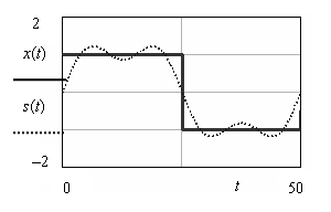 Рис. 2.6. Графики исходного сигнала прямоугольной формы x(t) и его спектральное представление s(t) для числа гармоник N = 3
Автор: Головин В.В., Москва, ЦКП, 2010 год, Осень