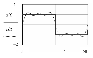 Рис. 2.7. Графики исходного сигнала прямоугольной формы x(t) и его спектральное представление s(t) для числа гармоник N = 5
Автор: Головин В.В., Москва, 2010 год, Осень