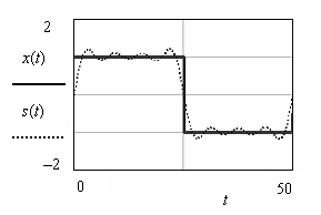 Рис. 2.8. Графики исходного сигнала прямоугольной формы x(t) и его спектральное представление s(t) для числа гармоник N = 7
Автор: Головин В.В., 2010 год
