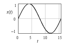 Рис. 3.1. График зависимости функции x = f(t)
Автор: Головин В.В., ЦКП, 2010 год