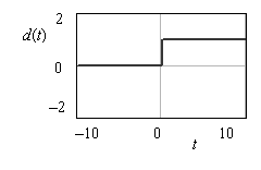 Рис. 3.8. График зависимости одиночной ступенчатой  функции d = f(t)
Автор: Головин В.В., Москва, ЦКП, 2010 год
