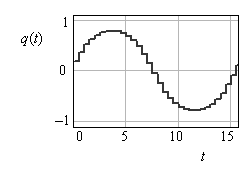 Рис. 3.10. График зависимости дискретной q = f(t) функции 
от времени для шага дискретизации Δt = 0,5
Автор: Головин В.В., Москва, ЦКП, 2010 год, Осень