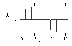 Рис. 3.5. График зависимости дискретной v = f(t) функции 
от времени  для шага дискретизации Δt = 2
Автор: Головин В.В., ЦКП, 2010 год, Осень