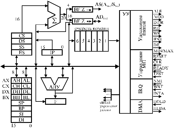Условная схема микропроцессора 8080
