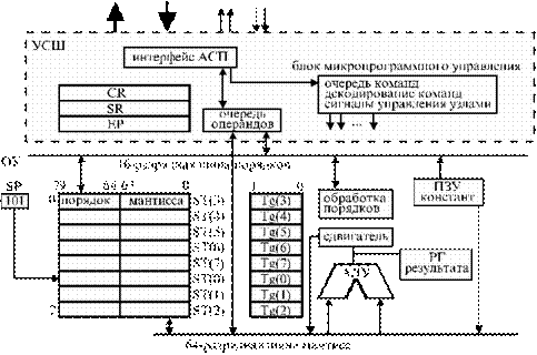 Упрощенная структурная схема сопроцессора 8087