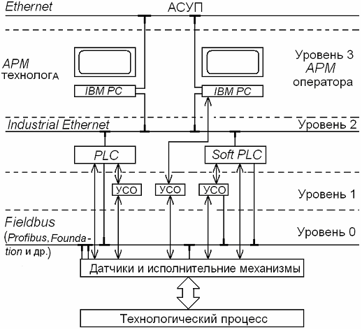 Асуп впрок. ПАЗ АСУ ТП Yokogawa. Схема функциональной структуры АСУ ТП. Обобщенная функциональная структура АСУ ТП. Типовая функциональная структура АСУ ТП.