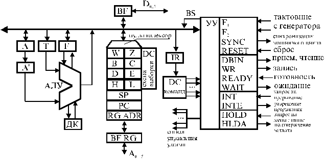 8080 cmj web. Схема процессора Intel 8080. Архитектура процессора 8080. Схемы с процессором i8080. Архитектура микропроцессора i8080.